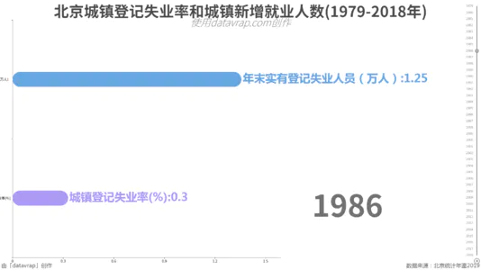北京城镇登记失业率和城镇新增就业人数(1979-2018年)