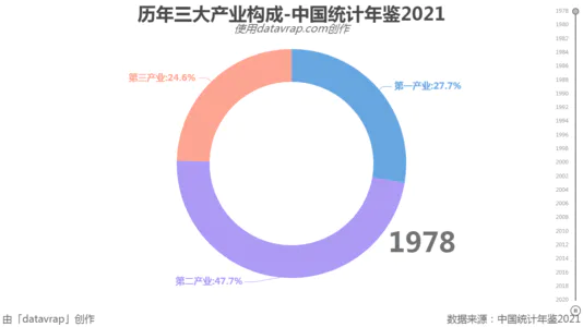 历年三大产业构成-中国统计年鉴2021