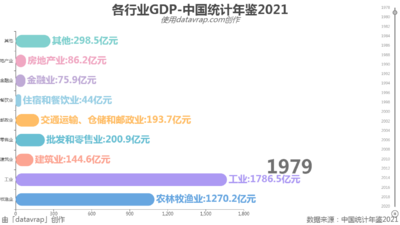 各行业GDP-中国统计年鉴2021