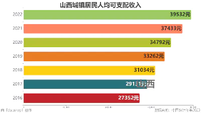 山西城镇居民人均可支配收入