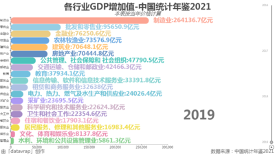 各行业GDP增加值-中国统计年鉴2021