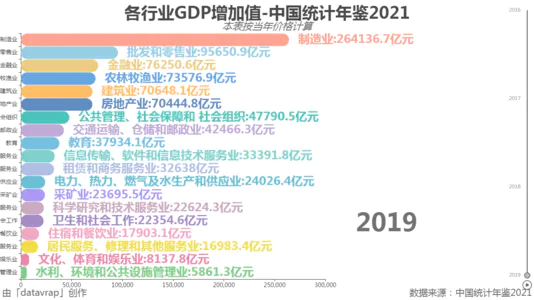 各行业GDP增加值-中国统计年鉴2021
