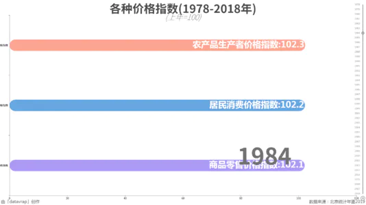 各种价格指数(1978-2018年)