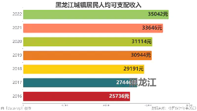 黑龙江城镇居民人均可支配收入