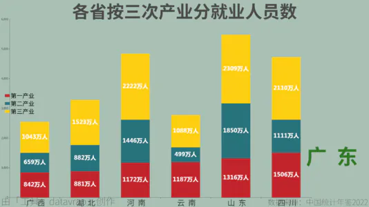 各省按三次产业分就业人员数