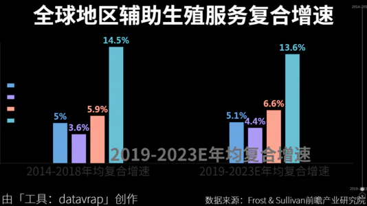 全球地区辅助生殖服务复合增速