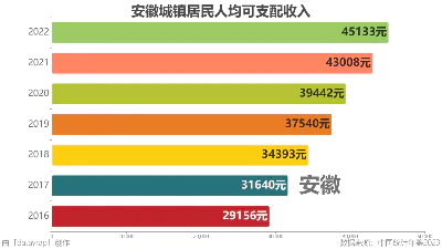 安徽城镇居民人均可支配收入