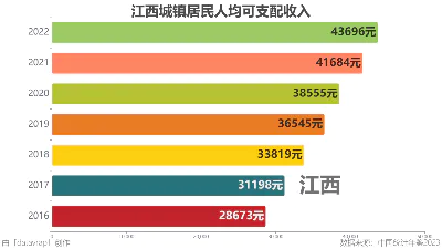 江西城镇居民人均可支配收入