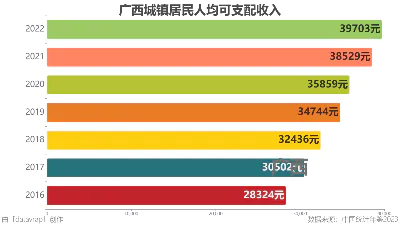 广西城镇居民人均可支配收入