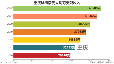 重庆城镇居民人均可支配收入