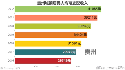 贵州城镇居民人均可支配收入