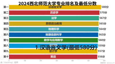 2024西北师范大学专业排名及最低分数