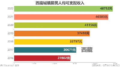 西藏城镇居民人均可支配收入