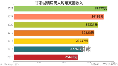 甘肃城镇居民人均可支配收入