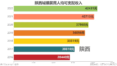 陕西城镇居民人均可支配收入