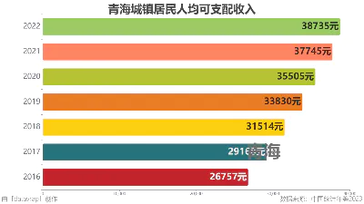 青海城镇居民人均可支配收入