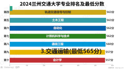 2024兰州交通大学专业排名及最低分数