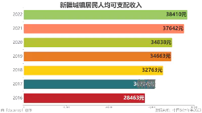 新疆城镇居民人均可支配收入