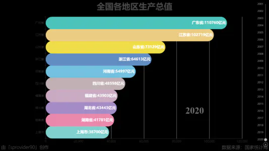 全国各地区生产总值