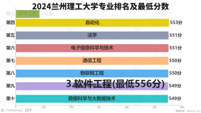 2024兰州理工大学专业排名及最低分数