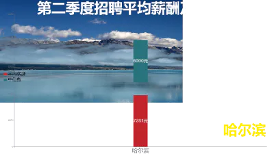 第二季度招聘平均薪酬及中位数