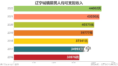 辽宁城镇居民人均可支配收入