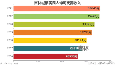 吉林城镇居民人均可支配收入