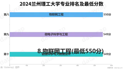 2024兰州理工大学专业排名及最低分数