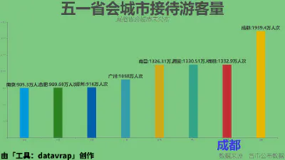 五一省会城市接待游客量