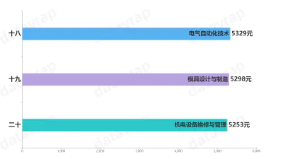 2023届高职毕业收入较高的专业前20