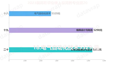 2023届高职毕业收入较高的专业前20