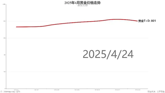 2025年4月黄金价格走势