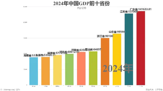 2024年中国GDP前十省份
