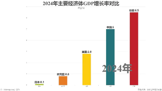 2024年主要经济体GDP增长率对比