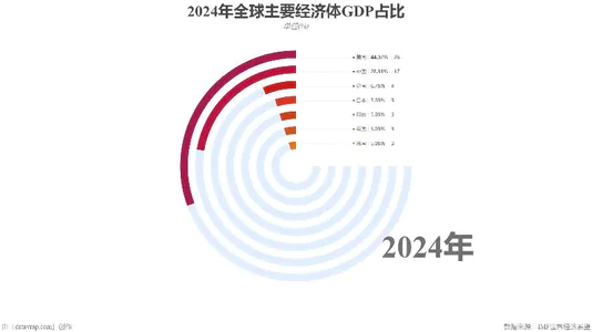 2024年全球主要经济体GDP占比