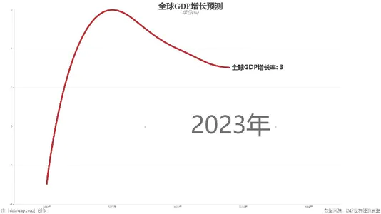 全球GDP增长预测