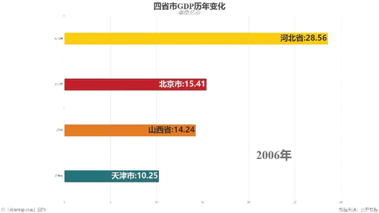 四省市GDP历年变化