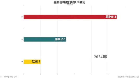 主要区域出口增长率变化