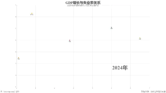 GDP增长与失业率关系