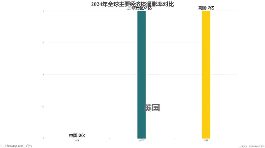 2024年全球主要经济体通胀率对比