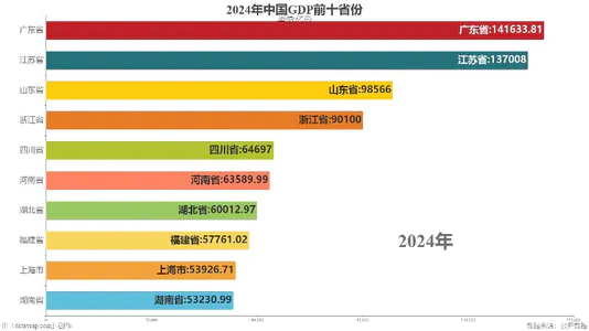 2024年中国GDP前十省份