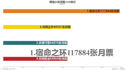 网络小说月票TOP排行