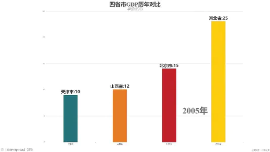 四省市GDP历年对比