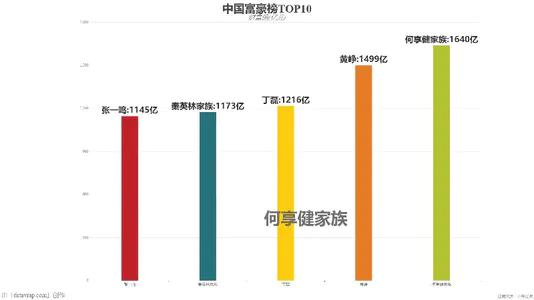 中国富豪榜TOP10