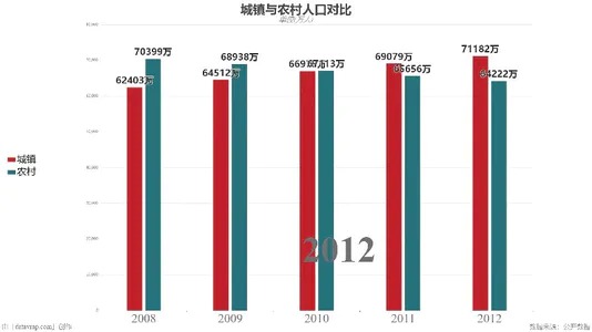 城镇与农村人口对比