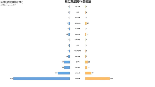 足球比赛技术统计对比