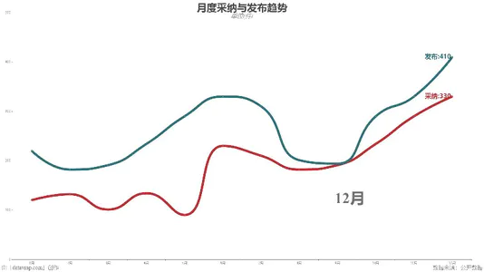 月度采纳与发布趋势