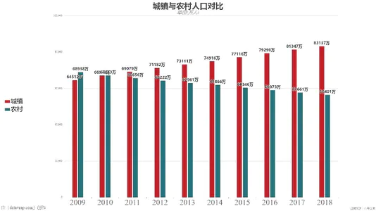 城镇与农村人口对比