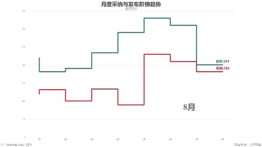 月度采纳与发布阶梯趋势