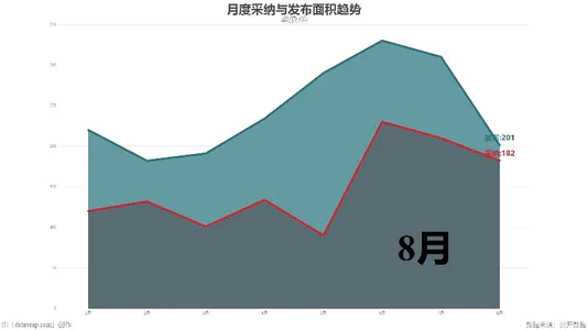 月度采纳与发布面积趋势